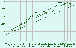 Courbe de la pression atmosphrique pour Tibenham Airfield
