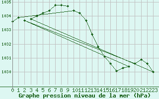Courbe de la pression atmosphrique pour Offenbach Wetterpar