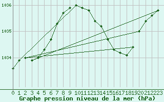 Courbe de la pression atmosphrique pour Leuchars