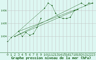 Courbe de la pression atmosphrique pour Bonnecombe - Les Salces (48)