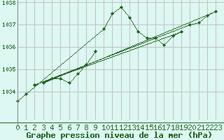 Courbe de la pression atmosphrique pour Saint-Igneuc (22)