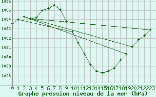 Courbe de la pression atmosphrique pour Glarus