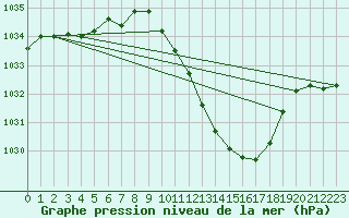 Courbe de la pression atmosphrique pour Eygliers (05)