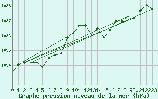 Courbe de la pression atmosphrique pour Seichamps (54)