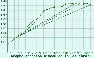 Courbe de la pression atmosphrique pour Herserange (54)