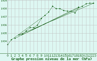Courbe de la pression atmosphrique pour Xonrupt-Longemer (88)