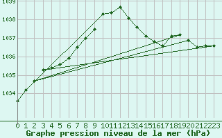 Courbe de la pression atmosphrique pour Verneuil (78)