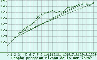 Courbe de la pression atmosphrique pour Kokemaki Tulkkila