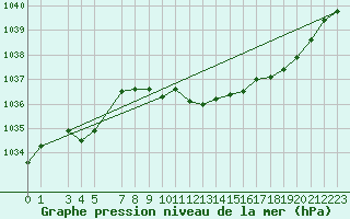 Courbe de la pression atmosphrique pour Kuggoren