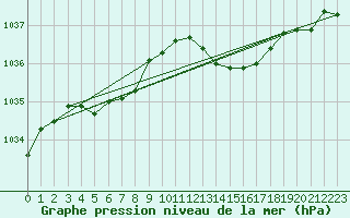 Courbe de la pression atmosphrique pour Saint-Quentin (02)
