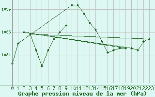 Courbe de la pression atmosphrique pour Cap de la Hve (76)