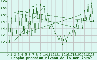 Courbe de la pression atmosphrique pour Madrid / Barajas (Esp)