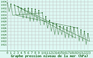 Courbe de la pression atmosphrique pour Hahn