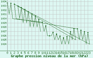 Courbe de la pression atmosphrique pour Vilhelmina