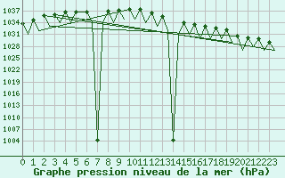 Courbe de la pression atmosphrique pour Buechel