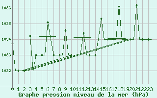 Courbe de la pression atmosphrique pour Ulyanovsk Baratayevka