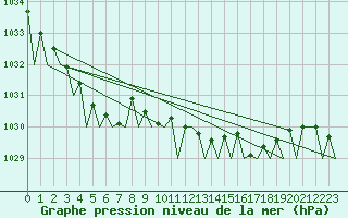 Courbe de la pression atmosphrique pour Platform K14-fa-1c Sea