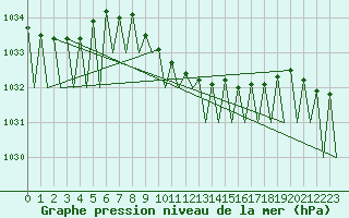 Courbe de la pression atmosphrique pour Salzburg-Flughafen