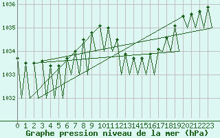 Courbe de la pression atmosphrique pour Zaragoza / Aeropuerto