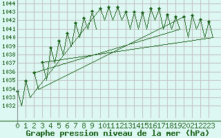 Courbe de la pression atmosphrique pour Jonkoping Flygplats