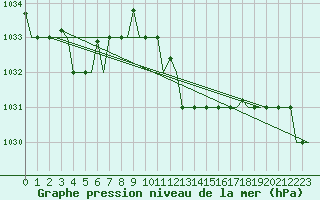 Courbe de la pression atmosphrique pour Gnes (It)