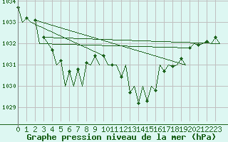 Courbe de la pression atmosphrique pour Gerona (Esp)