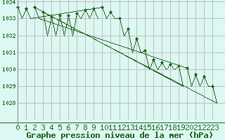 Courbe de la pression atmosphrique pour Platform P11-b Sea