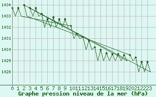 Courbe de la pression atmosphrique pour Stornoway