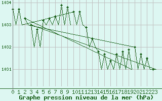 Courbe de la pression atmosphrique pour Ibiza (Esp)