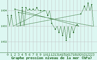 Courbe de la pression atmosphrique pour Saarbruecken / Ensheim