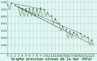Courbe de la pression atmosphrique pour Brize Norton