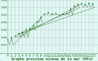 Courbe de la pression atmosphrique pour Vlissingen