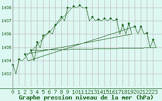 Courbe de la pression atmosphrique pour Hamburg-Fuhlsbuettel