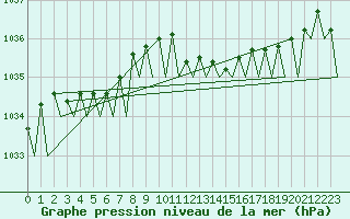 Courbe de la pression atmosphrique pour Platform F3-fb-1 Sea