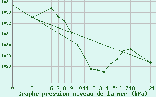 Courbe de la pression atmosphrique pour Tunceli