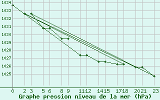 Courbe de la pression atmosphrique pour Niinisalo