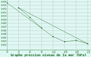 Courbe de la pression atmosphrique pour Koz