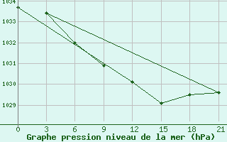 Courbe de la pression atmosphrique pour Krasnoscel