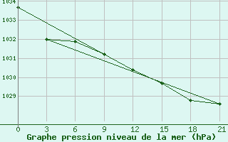 Courbe de la pression atmosphrique pour Dno