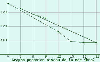 Courbe de la pression atmosphrique pour Tula