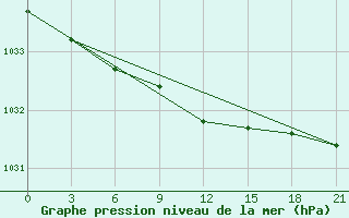 Courbe de la pression atmosphrique pour Chernihiv