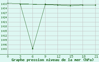 Courbe de la pression atmosphrique pour Suhinici