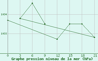 Courbe de la pression atmosphrique pour Komsomolski