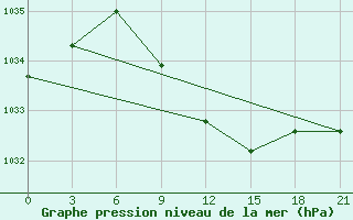 Courbe de la pression atmosphrique pour Dzhambejty