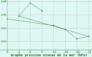 Courbe de la pression atmosphrique pour Tambov