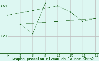 Courbe de la pression atmosphrique pour Sura