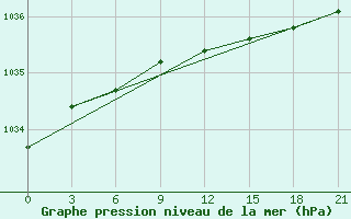 Courbe de la pression atmosphrique pour Serov