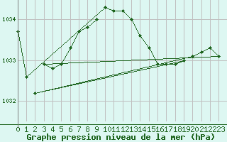 Courbe de la pression atmosphrique pour Milford Haven