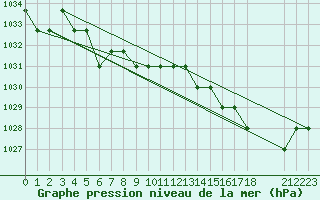 Courbe de la pression atmosphrique pour Souprosse (40)