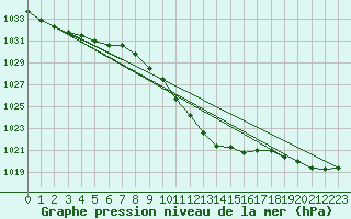 Courbe de la pression atmosphrique pour Feldkirchen